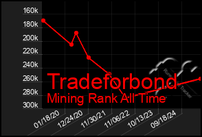 Total Graph of Tradeforbond