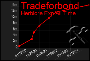 Total Graph of Tradeforbond