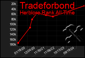 Total Graph of Tradeforbond