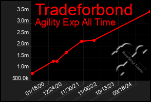 Total Graph of Tradeforbond
