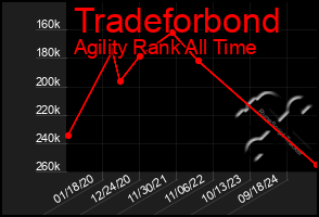 Total Graph of Tradeforbond