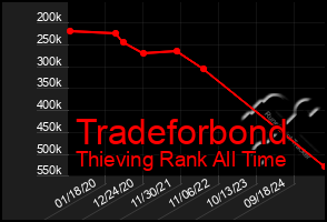 Total Graph of Tradeforbond