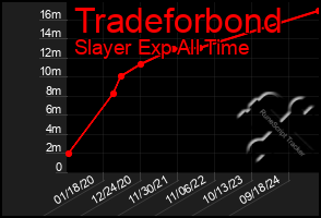 Total Graph of Tradeforbond