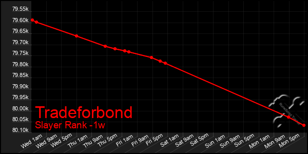 Last 7 Days Graph of Tradeforbond