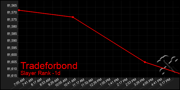 Last 24 Hours Graph of Tradeforbond