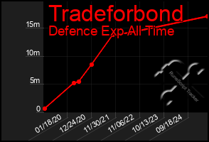 Total Graph of Tradeforbond