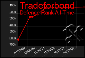 Total Graph of Tradeforbond