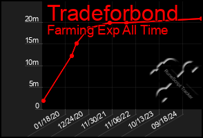 Total Graph of Tradeforbond