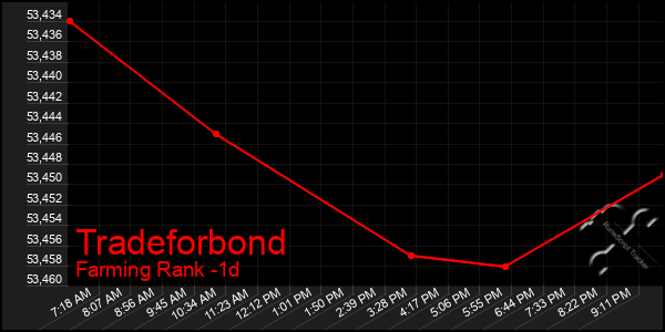 Last 24 Hours Graph of Tradeforbond