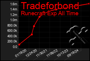 Total Graph of Tradeforbond