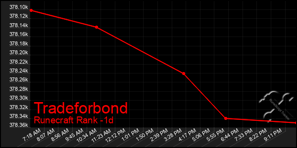 Last 24 Hours Graph of Tradeforbond