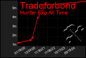 Total Graph of Tradeforbond