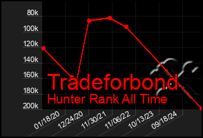 Total Graph of Tradeforbond
