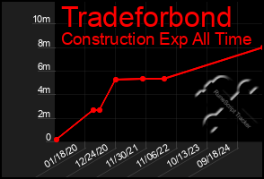 Total Graph of Tradeforbond