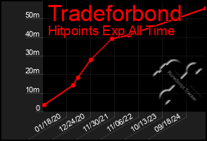 Total Graph of Tradeforbond