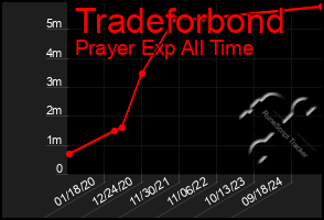 Total Graph of Tradeforbond