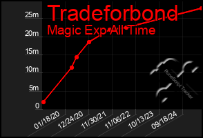 Total Graph of Tradeforbond