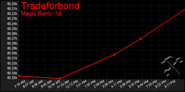 Last 24 Hours Graph of Tradeforbond