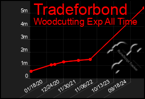 Total Graph of Tradeforbond