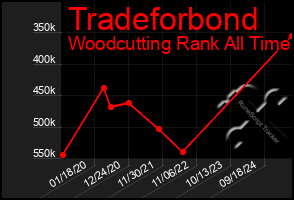 Total Graph of Tradeforbond