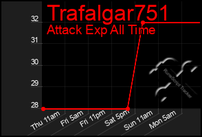 Total Graph of Trafalgar751