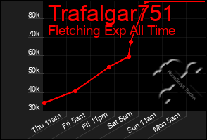 Total Graph of Trafalgar751