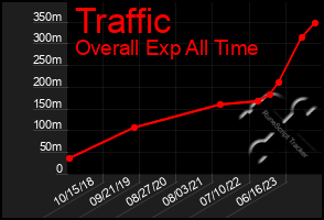 Total Graph of Traffic