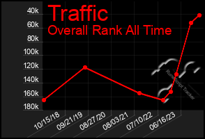 Total Graph of Traffic