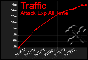 Total Graph of Traffic