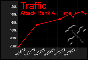 Total Graph of Traffic