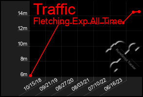 Total Graph of Traffic