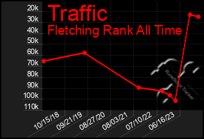 Total Graph of Traffic