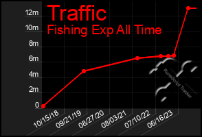 Total Graph of Traffic