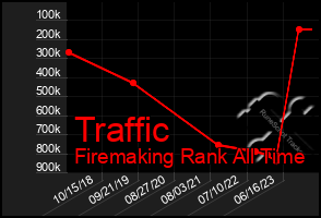 Total Graph of Traffic