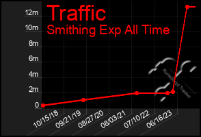 Total Graph of Traffic