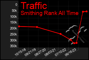 Total Graph of Traffic