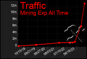 Total Graph of Traffic