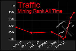 Total Graph of Traffic