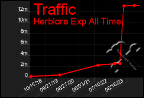 Total Graph of Traffic