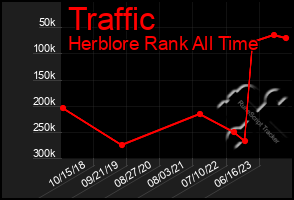 Total Graph of Traffic