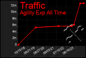 Total Graph of Traffic