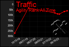 Total Graph of Traffic