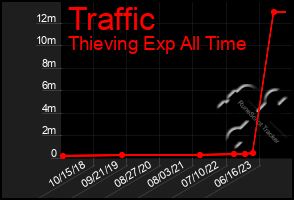 Total Graph of Traffic