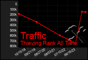 Total Graph of Traffic