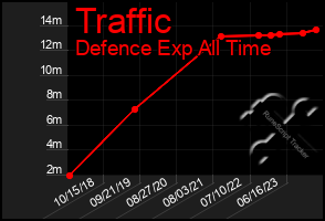 Total Graph of Traffic