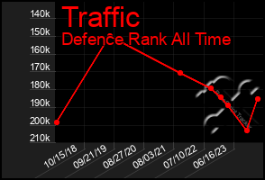 Total Graph of Traffic