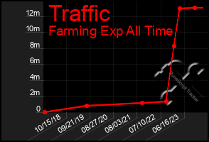 Total Graph of Traffic