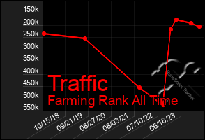 Total Graph of Traffic