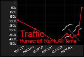 Total Graph of Traffic