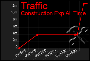 Total Graph of Traffic